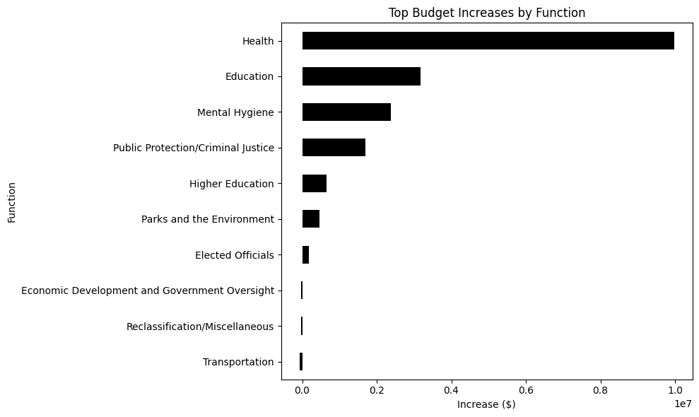 Bar chart showing Health budget increase