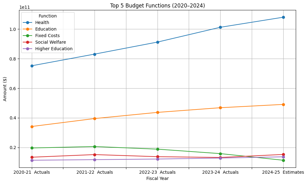 Line chart showing consistent funding trends