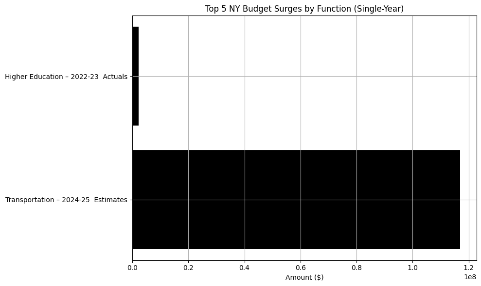 NY Budget Spending Spikes by Function