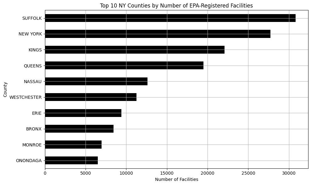 Top 10 NY Counties by EPA Facilities