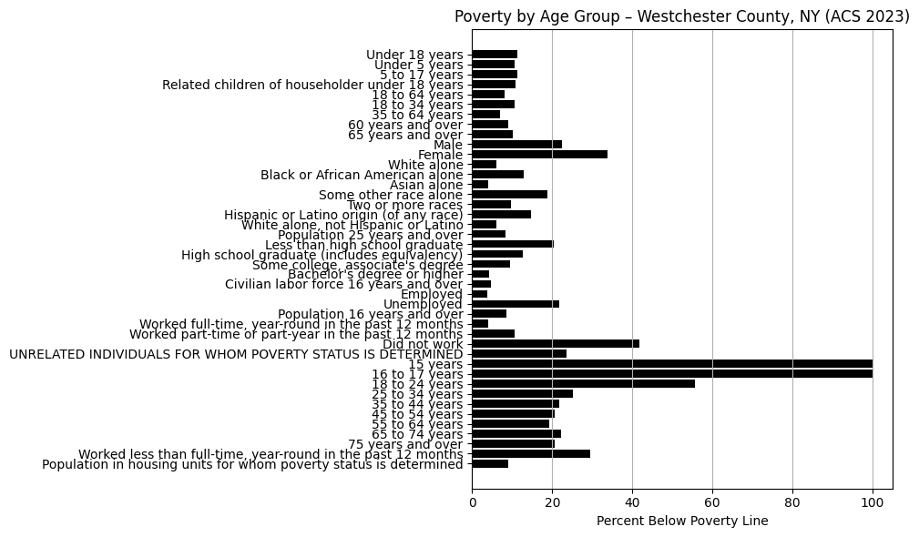Bar chart showing poverty by age in Westchester