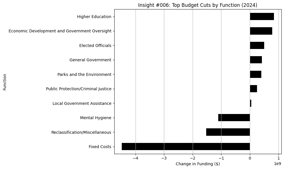 Bar chart of top NY budget cuts
