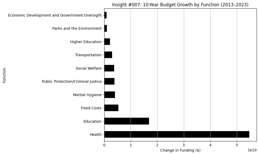 Line graph of top 5 budget functions