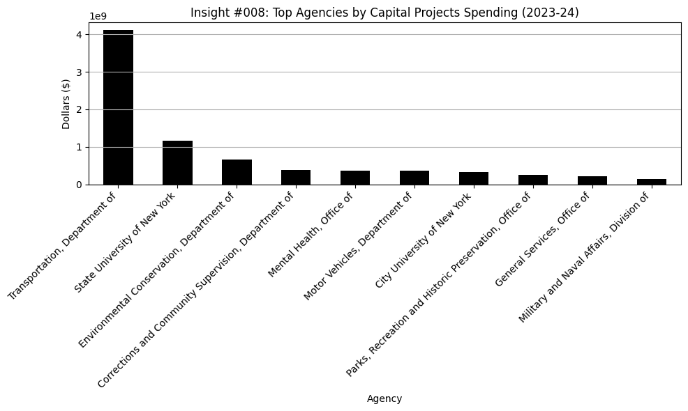 Bar chart showing budget cuts by function