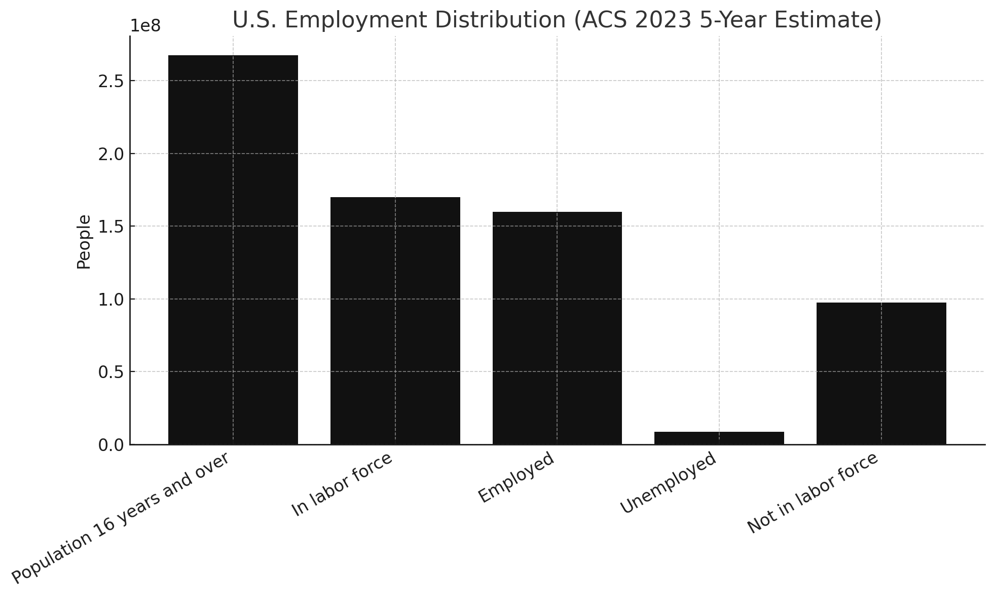 Bar chart showing employment categories by number of people