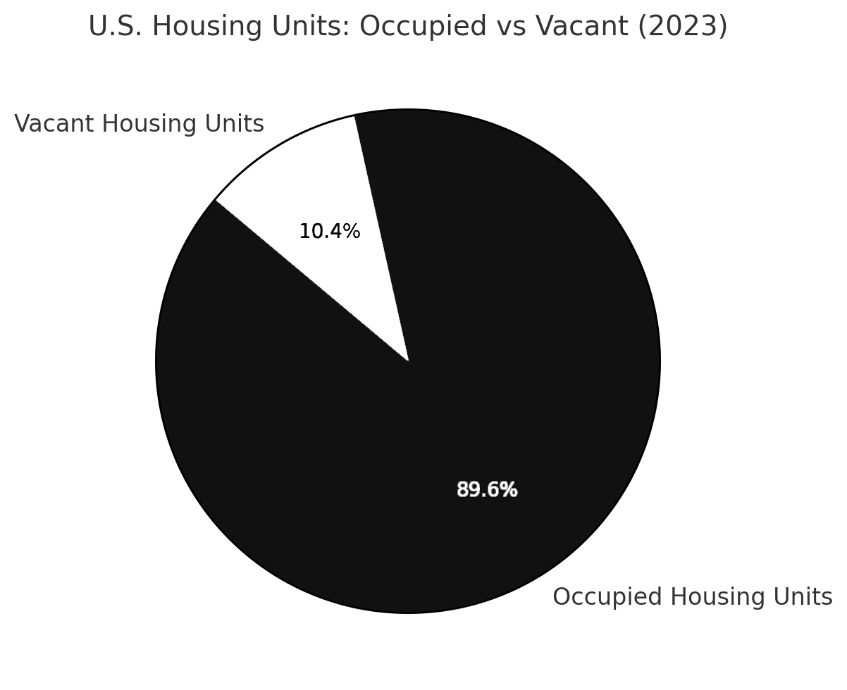 Pie chart of occupied vs vacant housing units