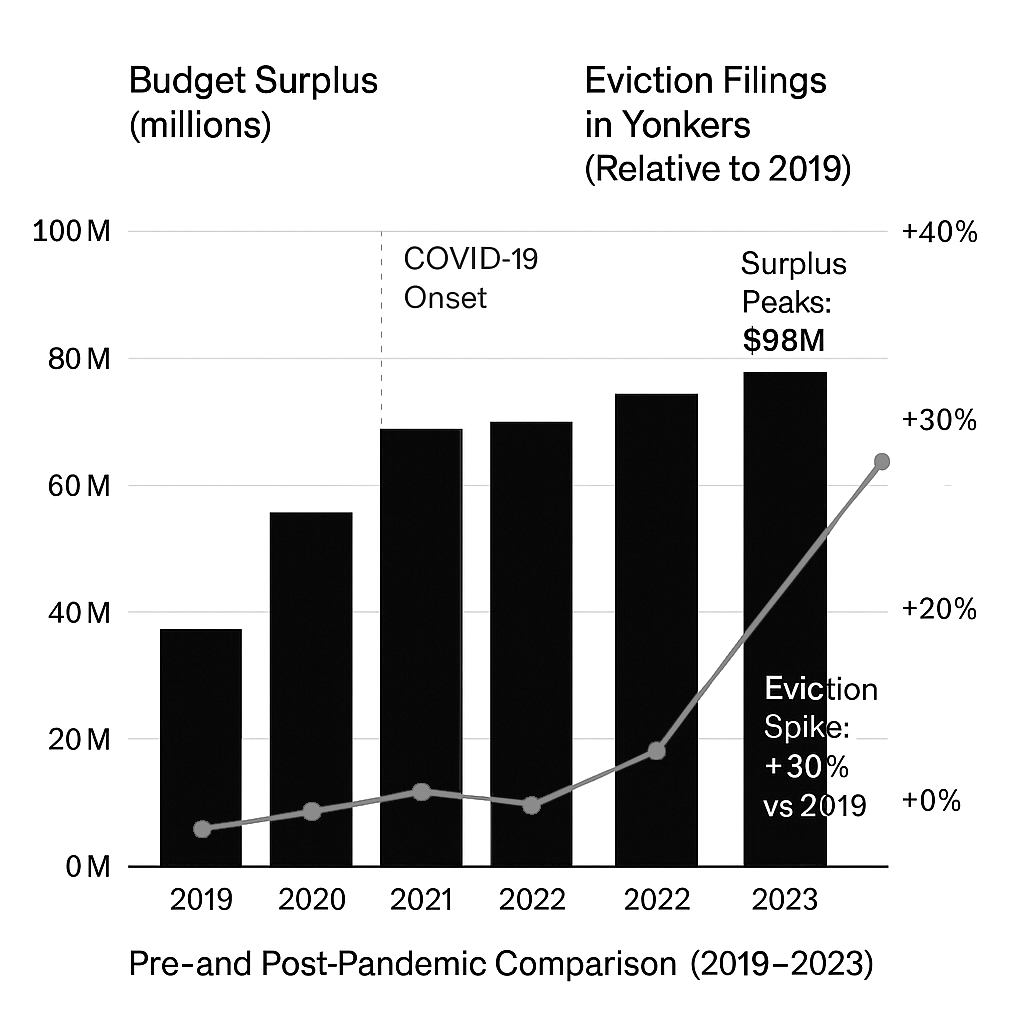 Bar chart showing budget surplus vs eviction filings