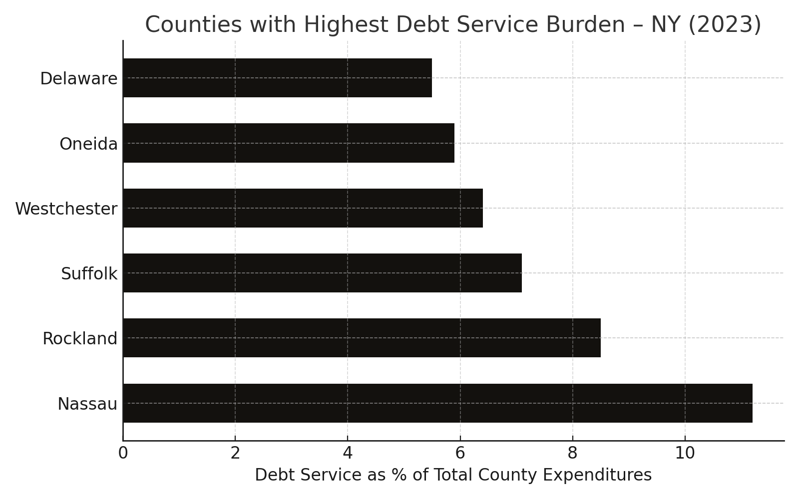 Bar chart of counties with highest debt service costs, NY 2023