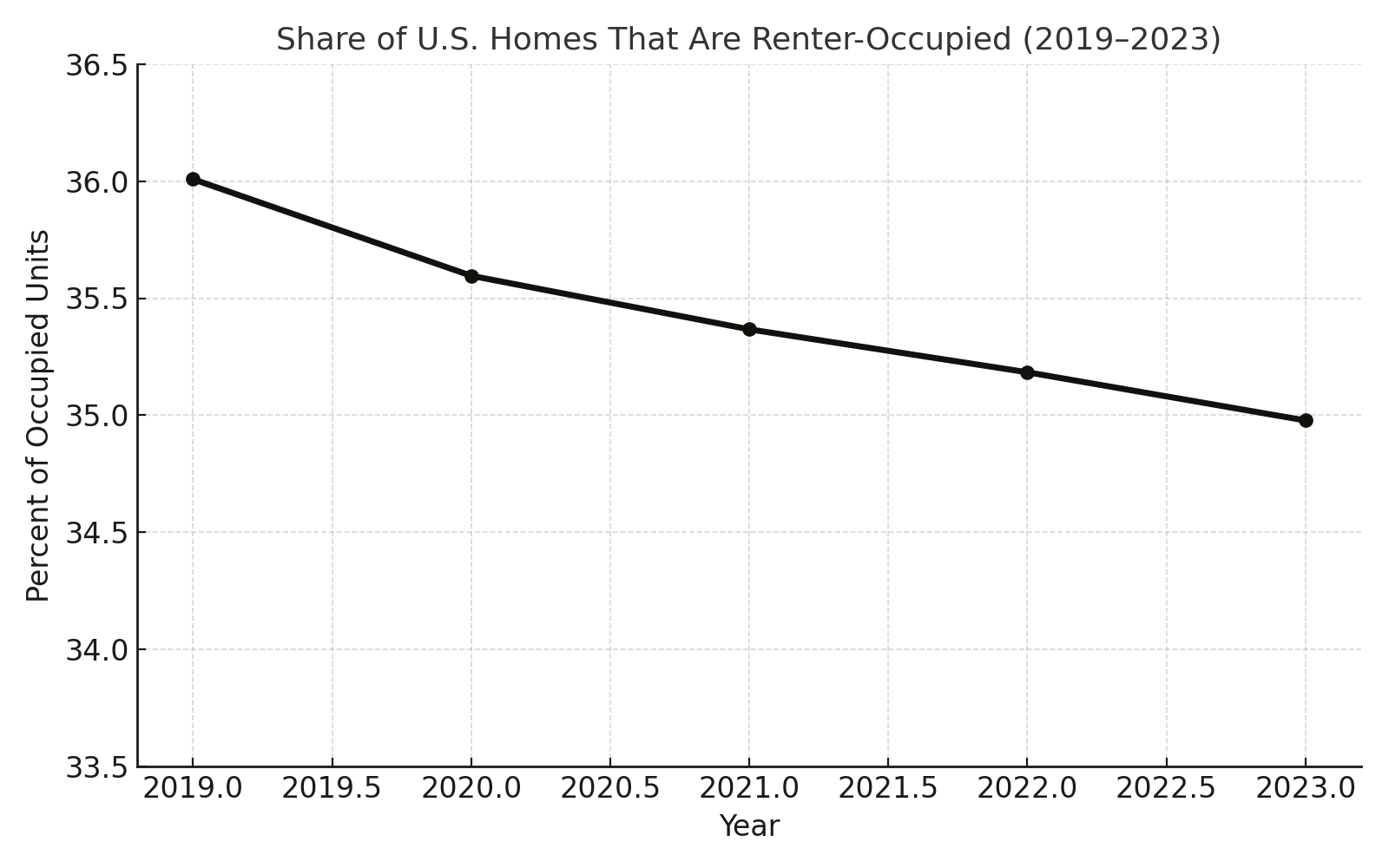 Line chart showing renter-occupied housing share, 2019–2023