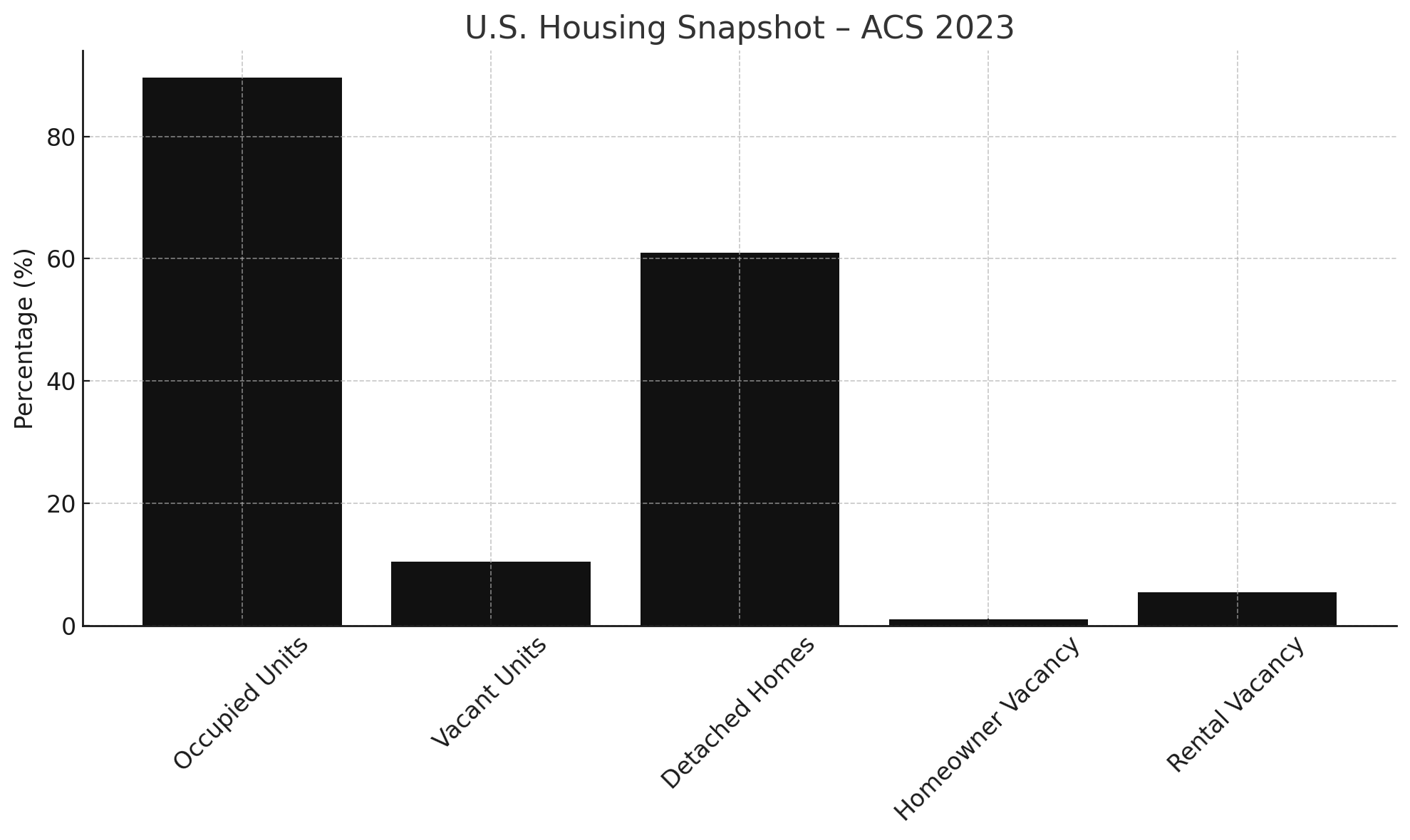 Bar chart showing U.S. housing occupancy and vacancy rates