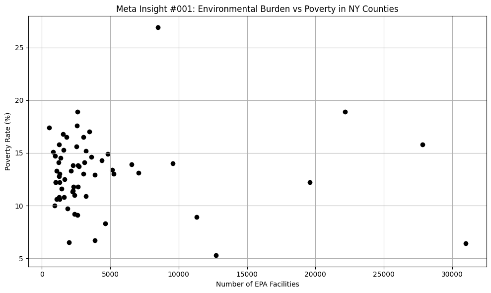 Scatter plot of EPA facility count vs poverty