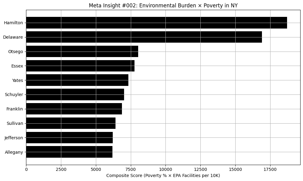 Scatter plot of population vs EPA sites